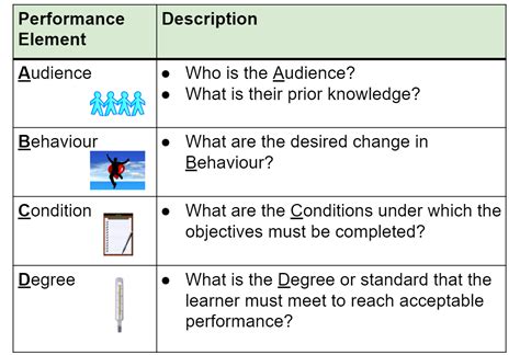 Abcd Learning Objectives Model Outlining Learning Essentials Mind Abcd Math - Abcd Math
