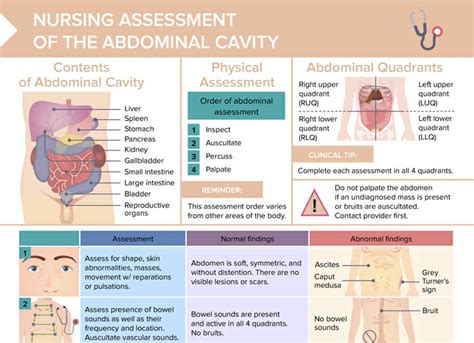 Abdominal Assessment Order
