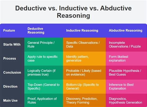 Abductive Reasoning
