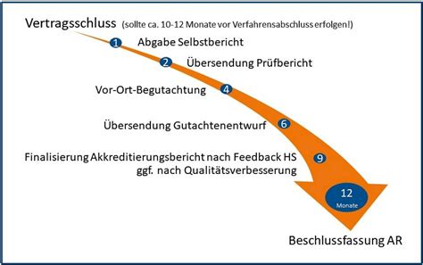 ablauf programmakkreditierung
