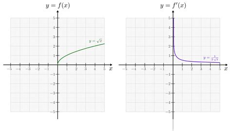 ableitung wurzel x graph