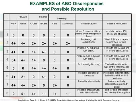 Abo Discrepancy Flow Chart
