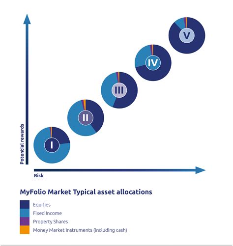 abrdn MyFolio Market V Fund Platform 1 Accumulation