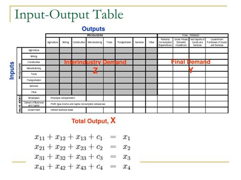 Abs Input Output Tables