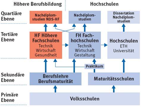 abschluss hf oder fh
