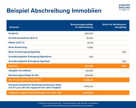abschreibung 33 jahre