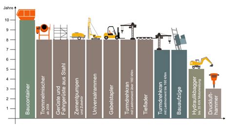 abschreibung außenanlagen nutzungsdauer