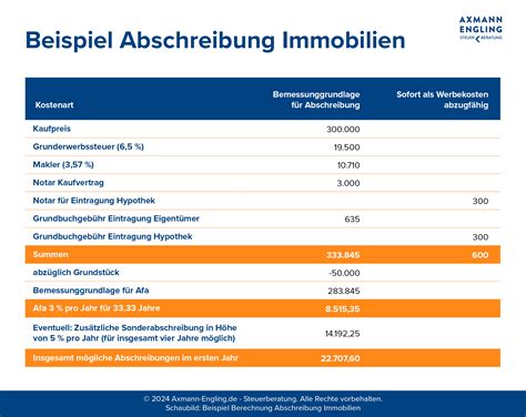 abschreibung bei selbstgenutzter eigentumswohnung