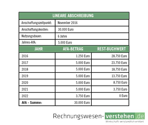 abschreibung deutsche afa tabelle