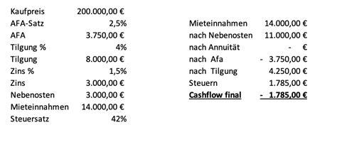 abschreibung haus altbau