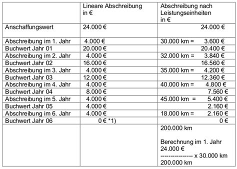 abschreibung lkw beispiel