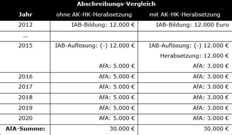 abschreibung nach sonderabschreibung