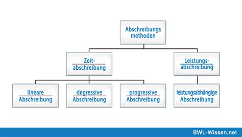 abschreibungsarten rechnungswesen