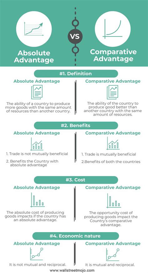Absolute Advantage And Comparative Advantage