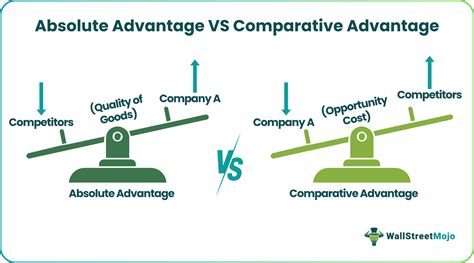 Absolute Advantage Versus Comparative Advantage