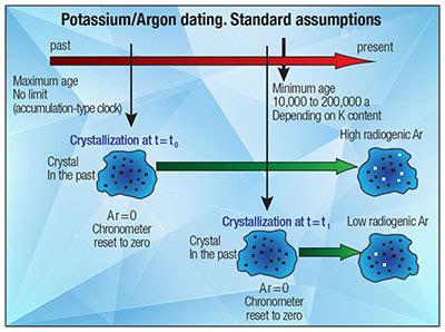absolute dating method potassium argon dating