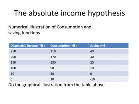 Absolute Income Hypothesis