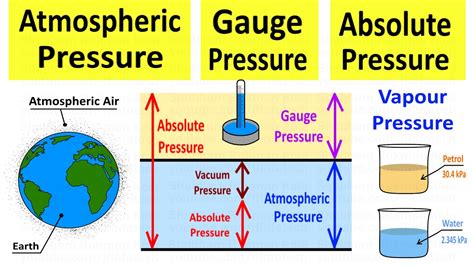 absolute pressure