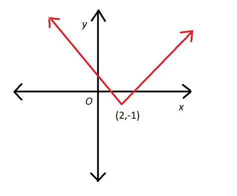 Absolute Value Function Graph