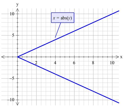 Absolute Value Graph Equation Sideways Algebra Helper 5th Grade Amth - 5th Grade Amth