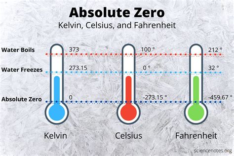 Absolute Zero In Celsius