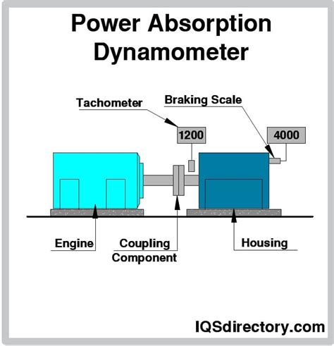 Absorption And Transmission Dynamometers