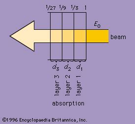 Absorption Definition Coefficient Amp Facts Britannica Absorption Science - Absorption Science