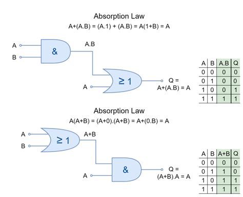 Absorption Law In Boolean Algebra