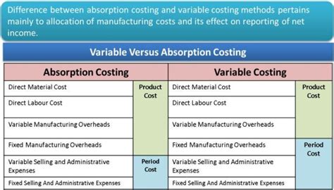 Absorption Vs Variable Costing