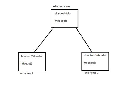 Abstract Class Python