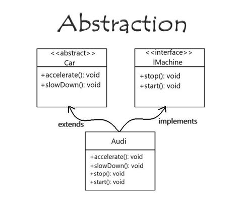 Abstraction Computer Science