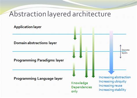 abstraction layer