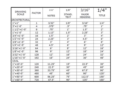 Acad Scale Factor Chart