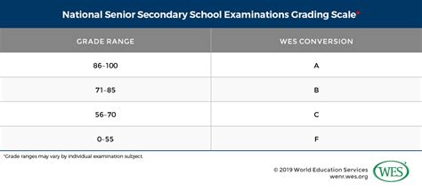 Academic Grading In Indonesia Wikipedia Table Grade - Table Grade