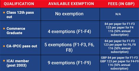Acca Exemption Calculator