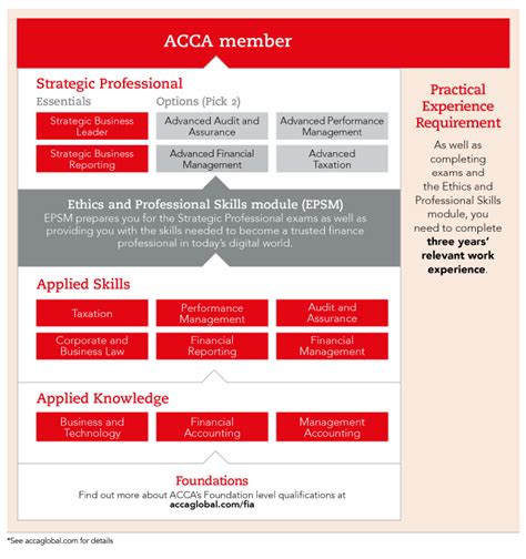 Acca Practical Experience Requirement