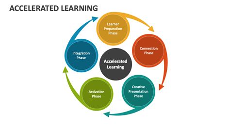 Accelerated Learning Accelerated Learning Strateg