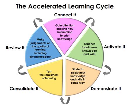 accelerated learning in practice