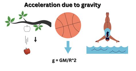 Acceleration Due To Gravity Dimensional Formula