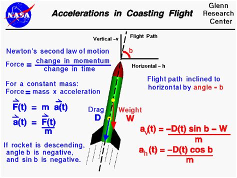 Acceleration Of Rocket