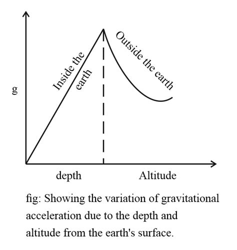 Image related to acceleration-altitude