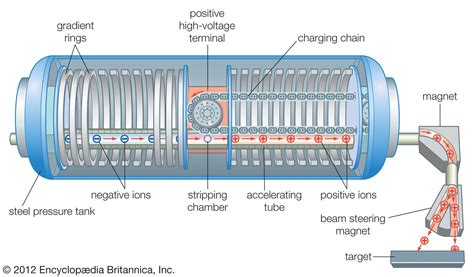accelerator nuclear physics fundamental