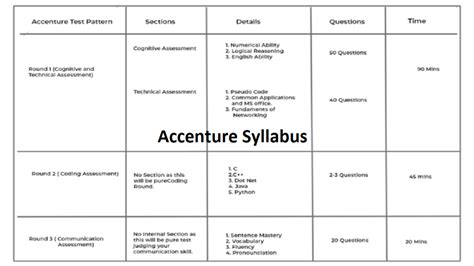 Accenture Exam Pattern