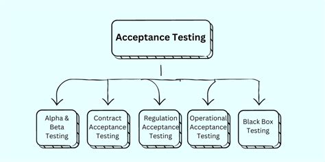 Acceptance Testing A Step By Step