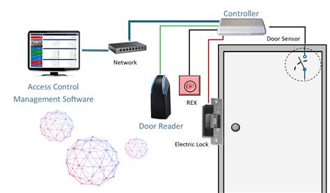 Access Control Installation