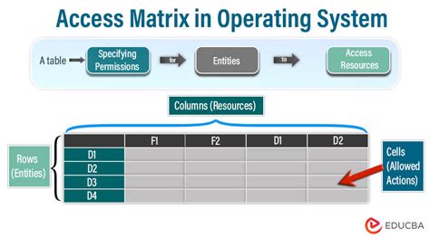 Access Matrix In Os