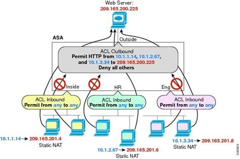 Access Rules Cisco