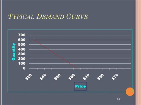 According To A Typical Demand Curve The Higher The Price