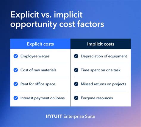 Accountants Include Implicit Or Opportunity Cost In Their Profit Calculations
