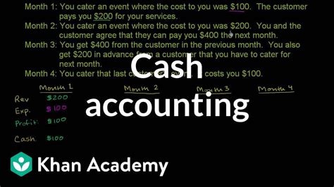 Accounting And Financial Statements Khan Academy Accounting Practice Worksheet - Accounting Practice Worksheet